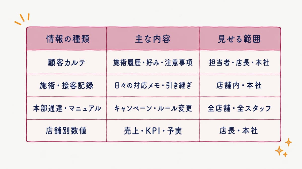 本部・店舗間の共有対象マトリクス