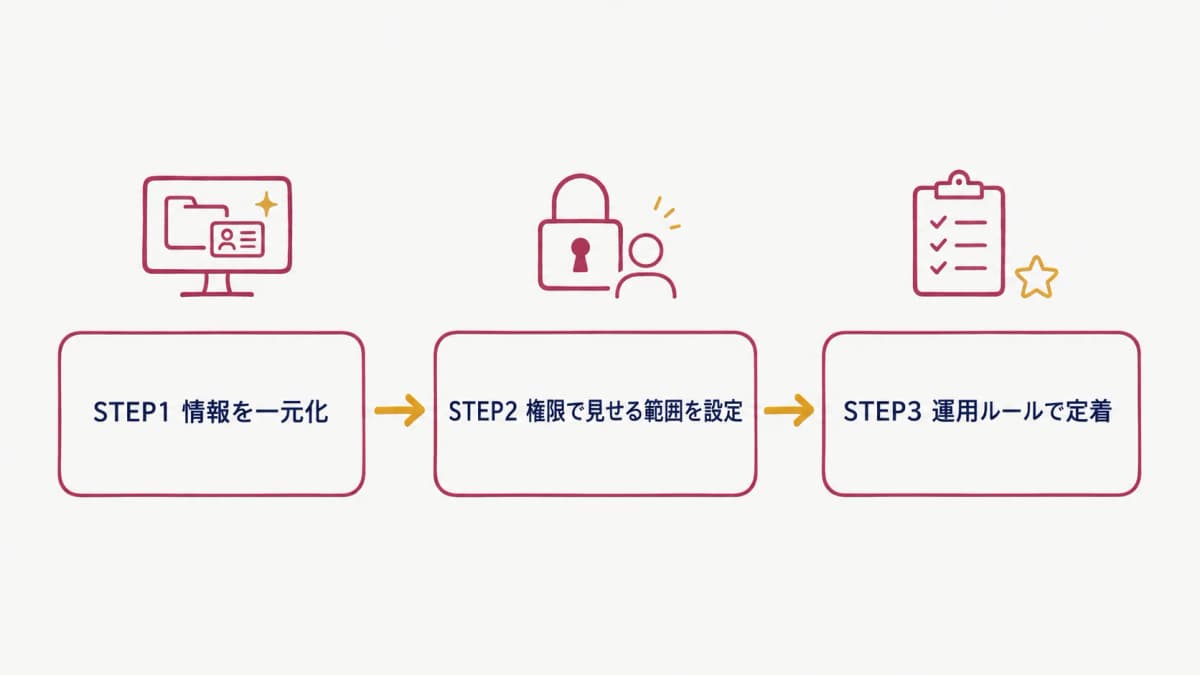 情報共有を仕組み化する3ステップ