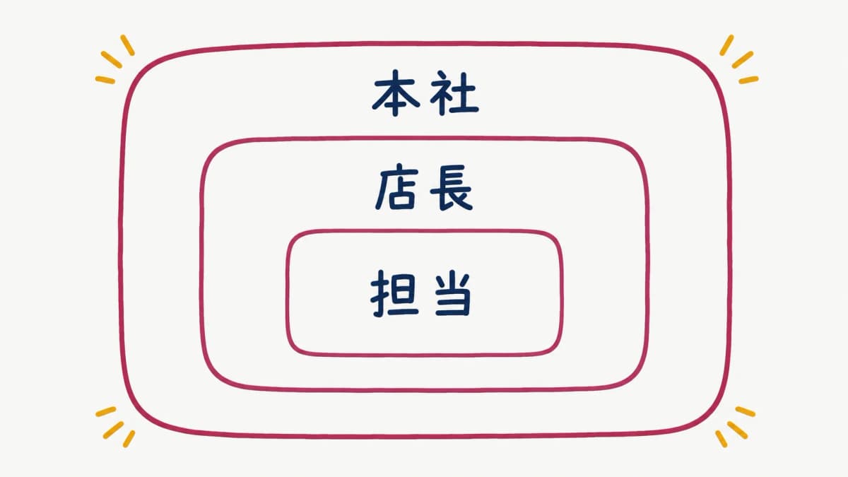 権限別に見える範囲のイメージ