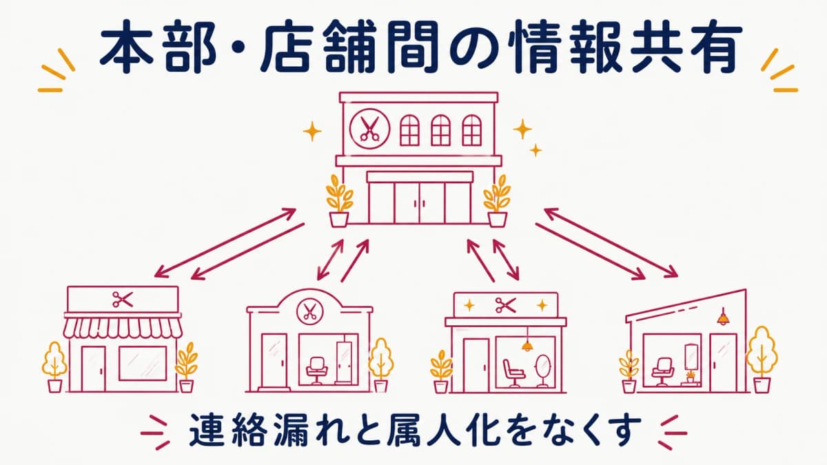 美容室チェーンの本部・店舗間の情報共有を仕組み化する方法|連絡漏れと属人化をなくす【2026年版】