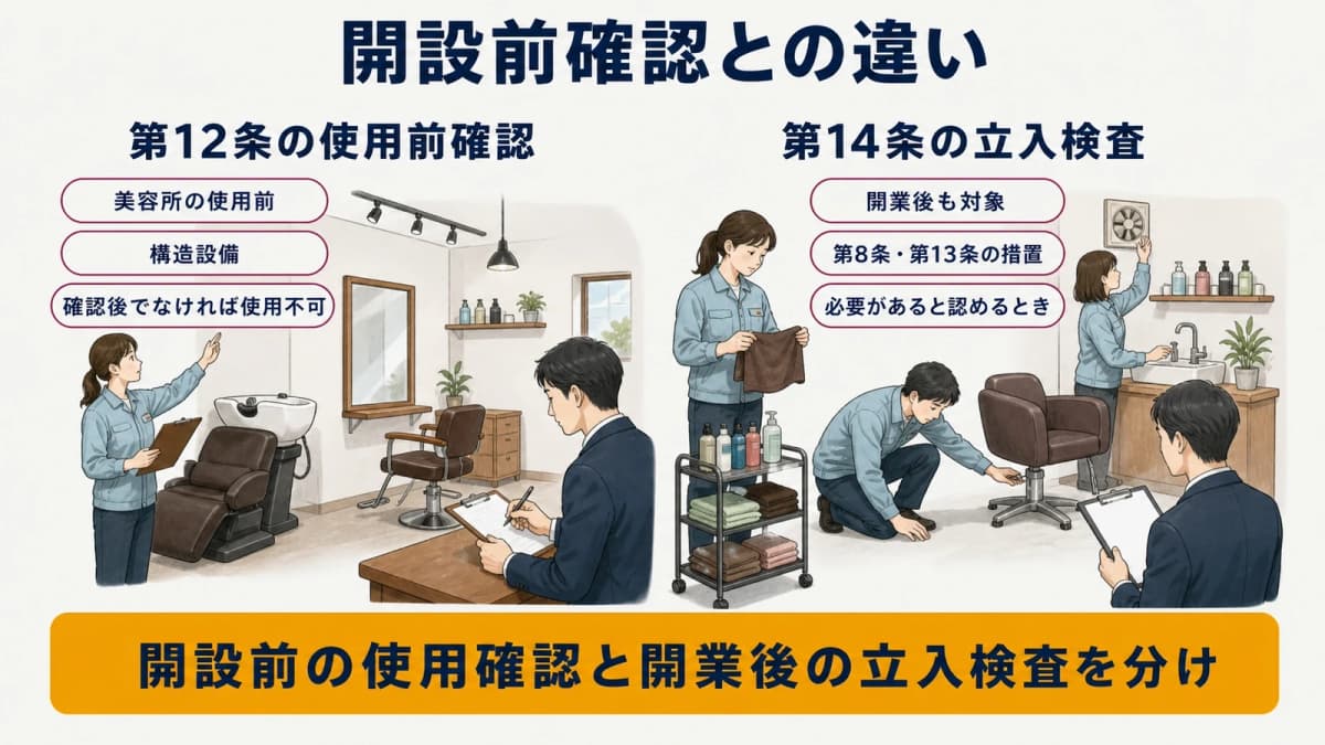 開設前の使用確認と開業後の立入検査を比較した図