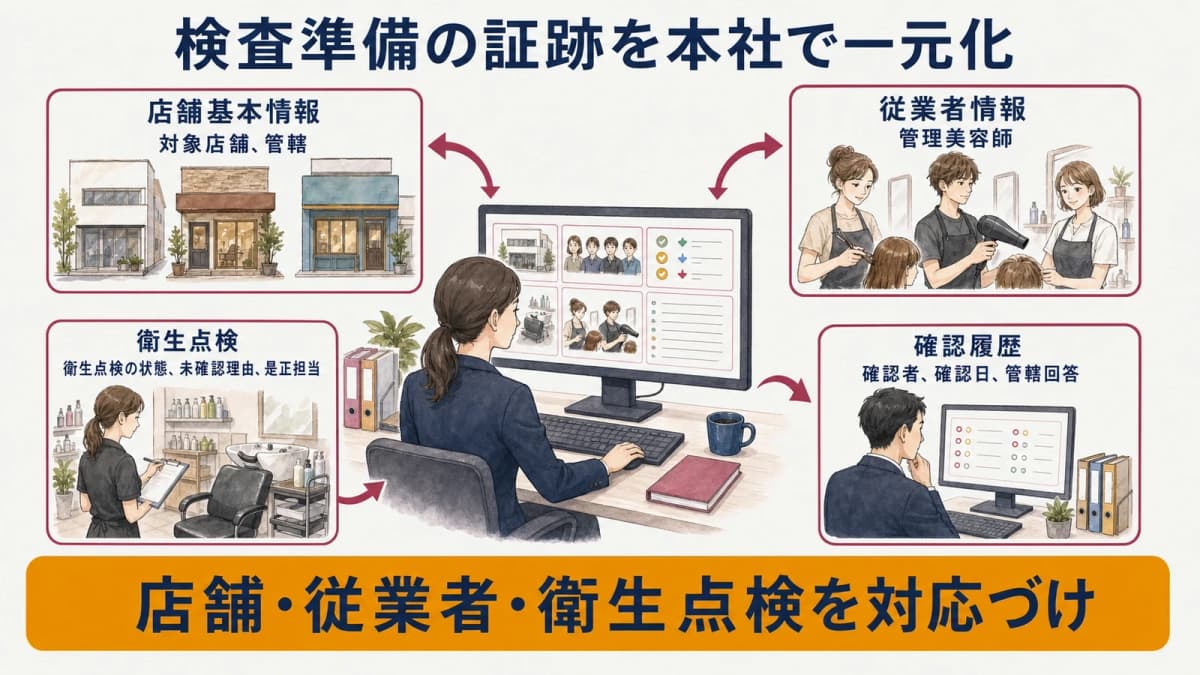 店舗・従業者・衛生点検と確認履歴を対応づけた図