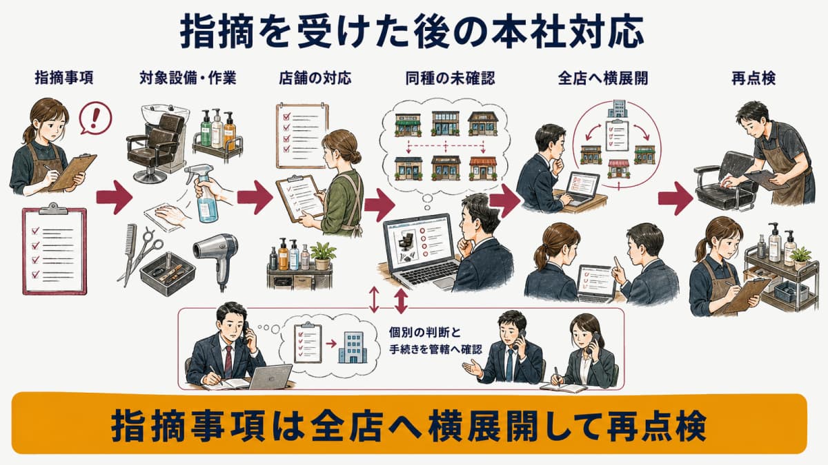 指摘事項の全店横展開と管轄確認の範囲を示した図