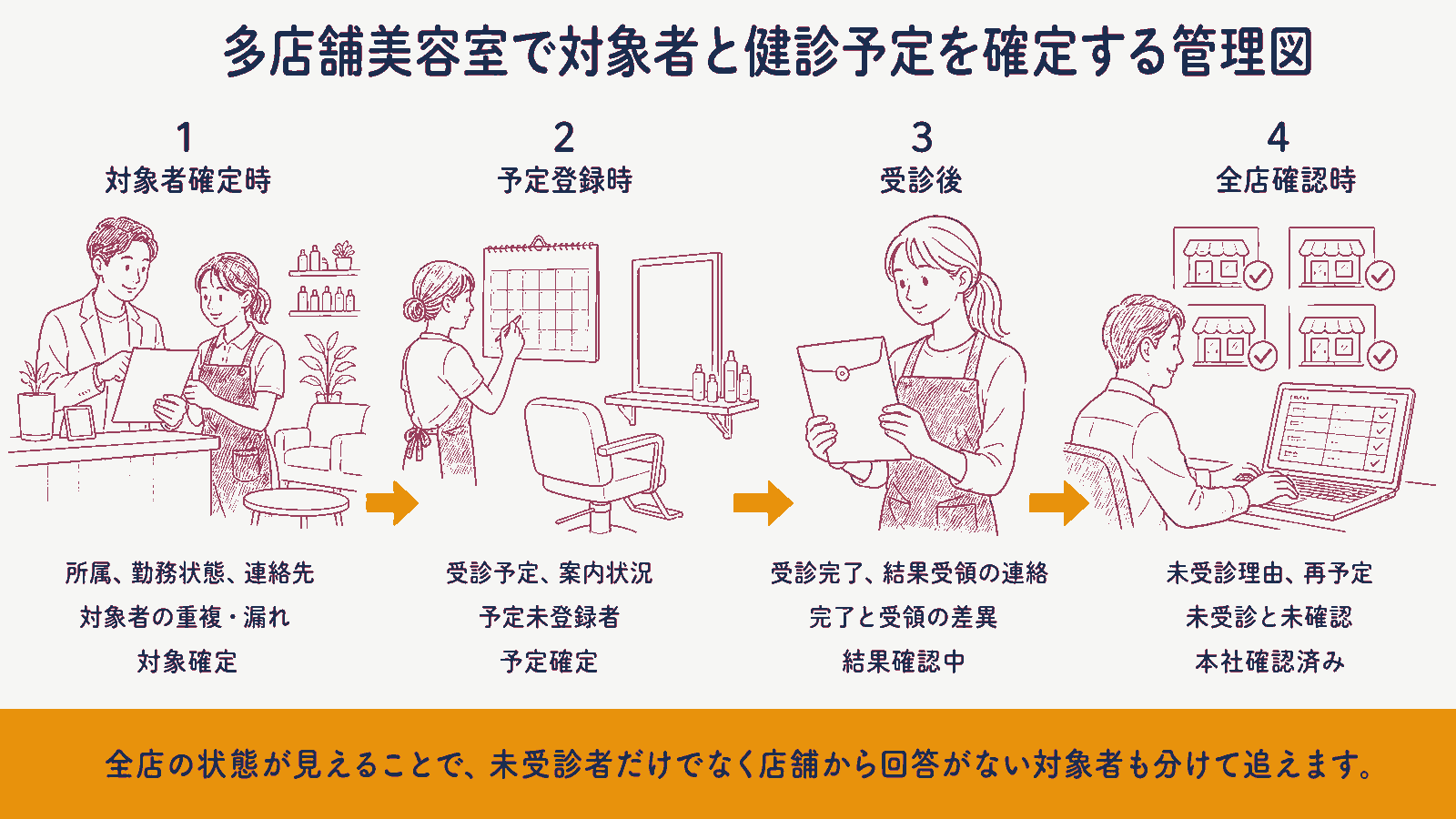 多店舗美容室で対象者と健診予定を確定する管理図