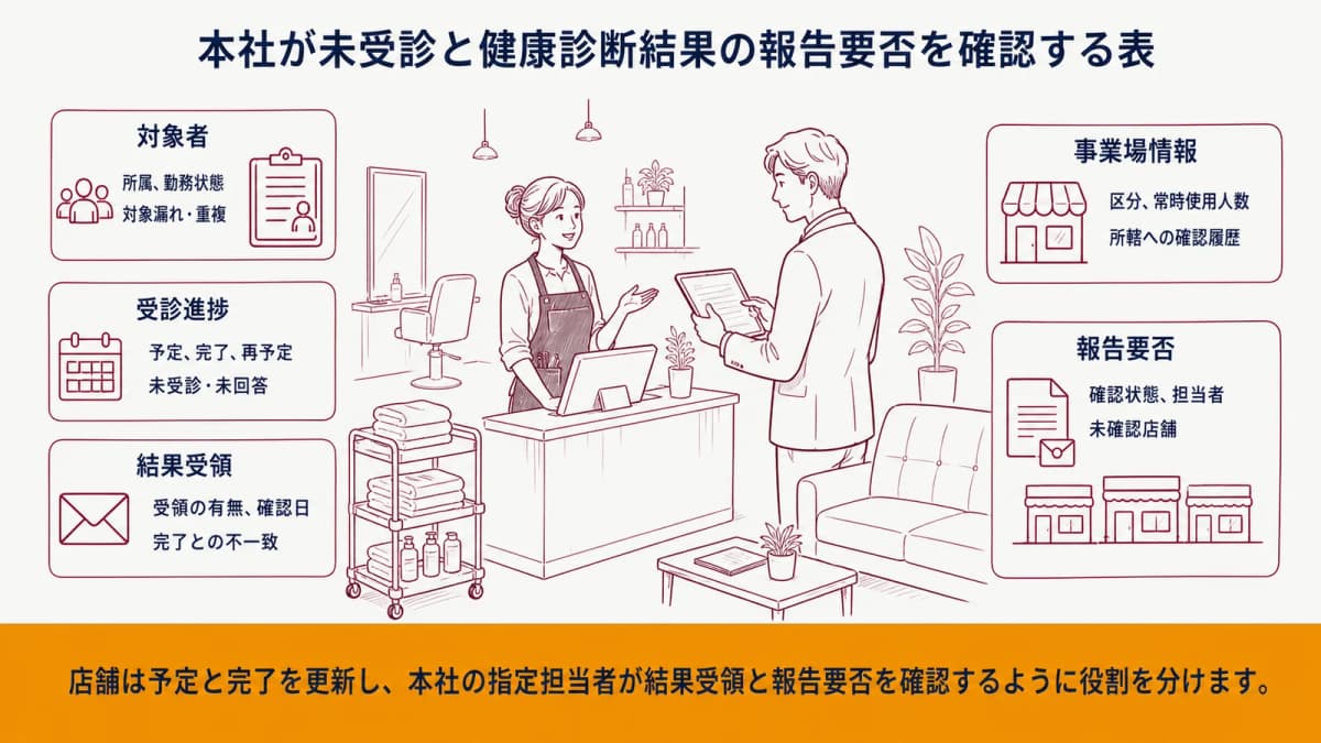 本社が未受診と健康診断結果の報告要否を確認する表