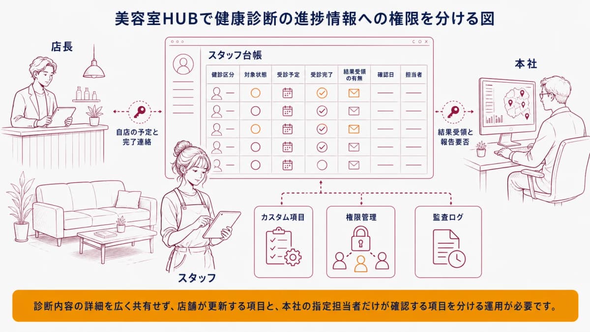 美容室HUBで健康診断の進捗情報への権限を分ける図