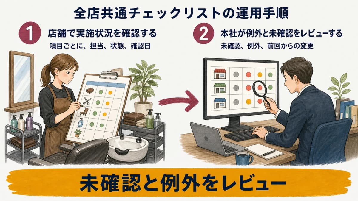 店舗確認と本社レビューの2ステップを示した図