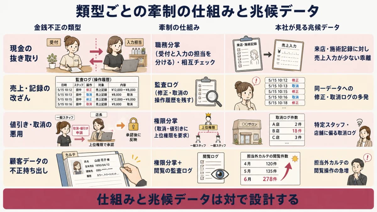 金銭不正の類型と牽制の仕組み・兆候データの対応マトリクス