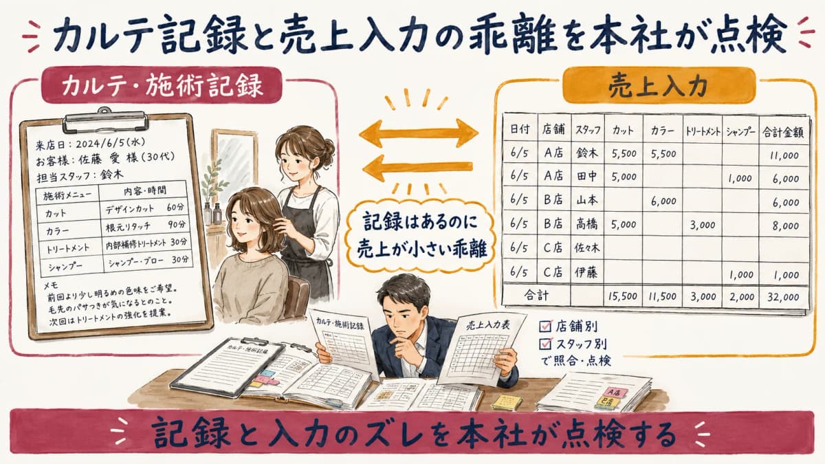 カルテ記録と売上入力の乖離を本社が点検するイメージ