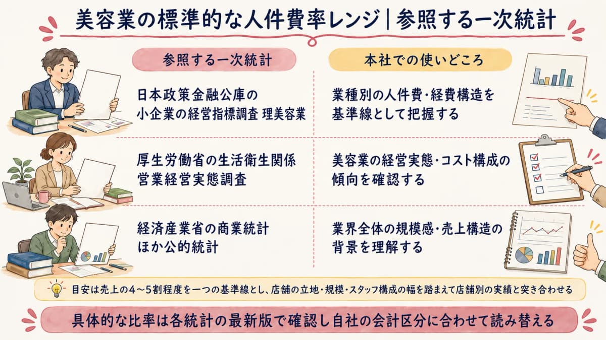 美容業の標準的人件費率レンジ早見表(出典名 脚注枠)