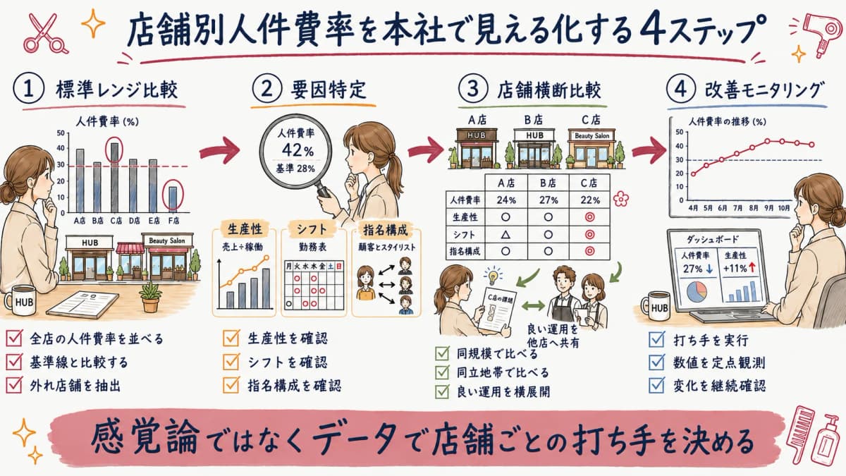 店舗別人件費率を本社で見える化する4ステップ図