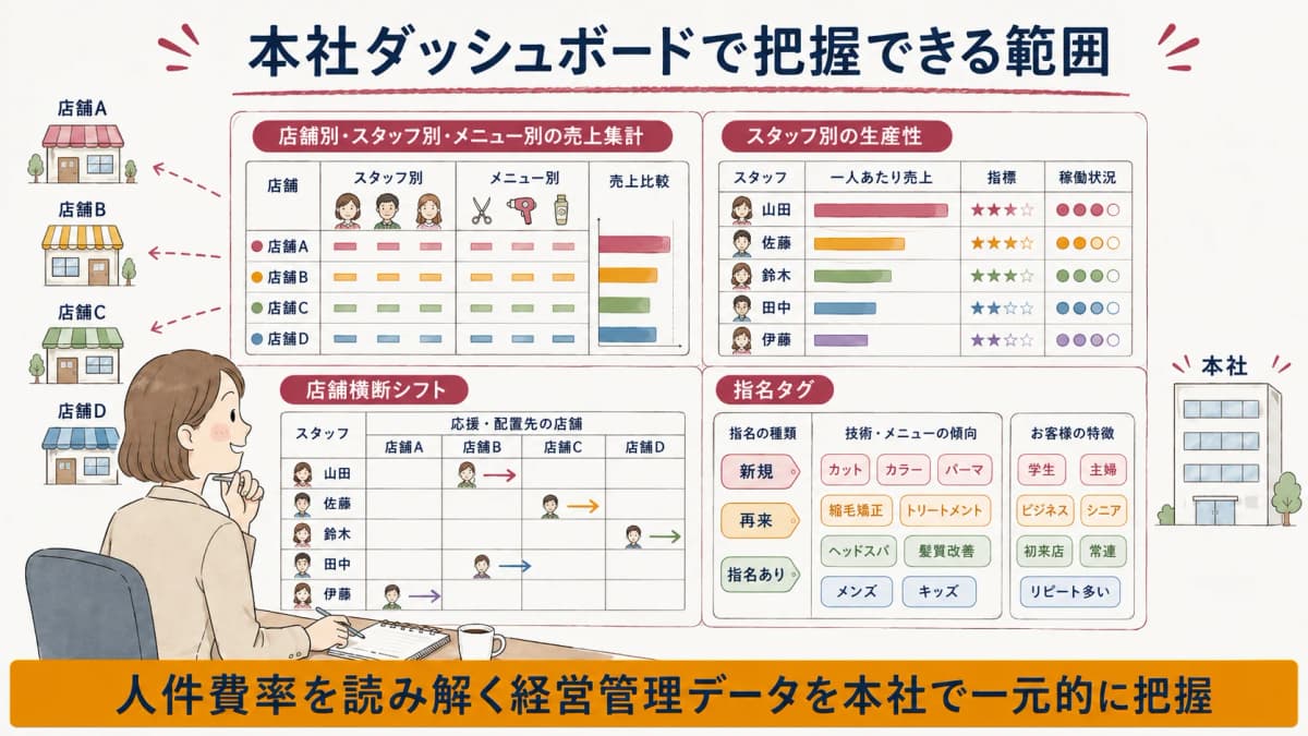 本社ダッシュボードの店舗別・スタッフ別集計イメージ(売上集計・生産性・シフト把握の範囲)