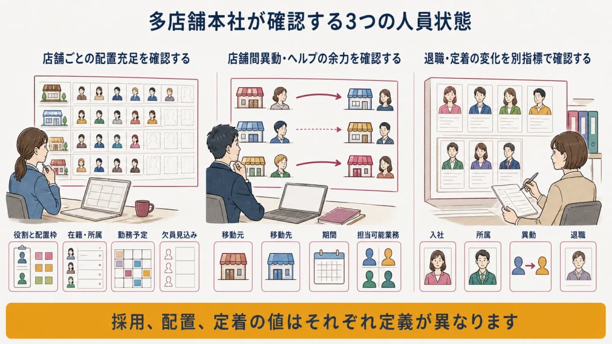 配置充足・異動余力・定着状況の本社人員マップ