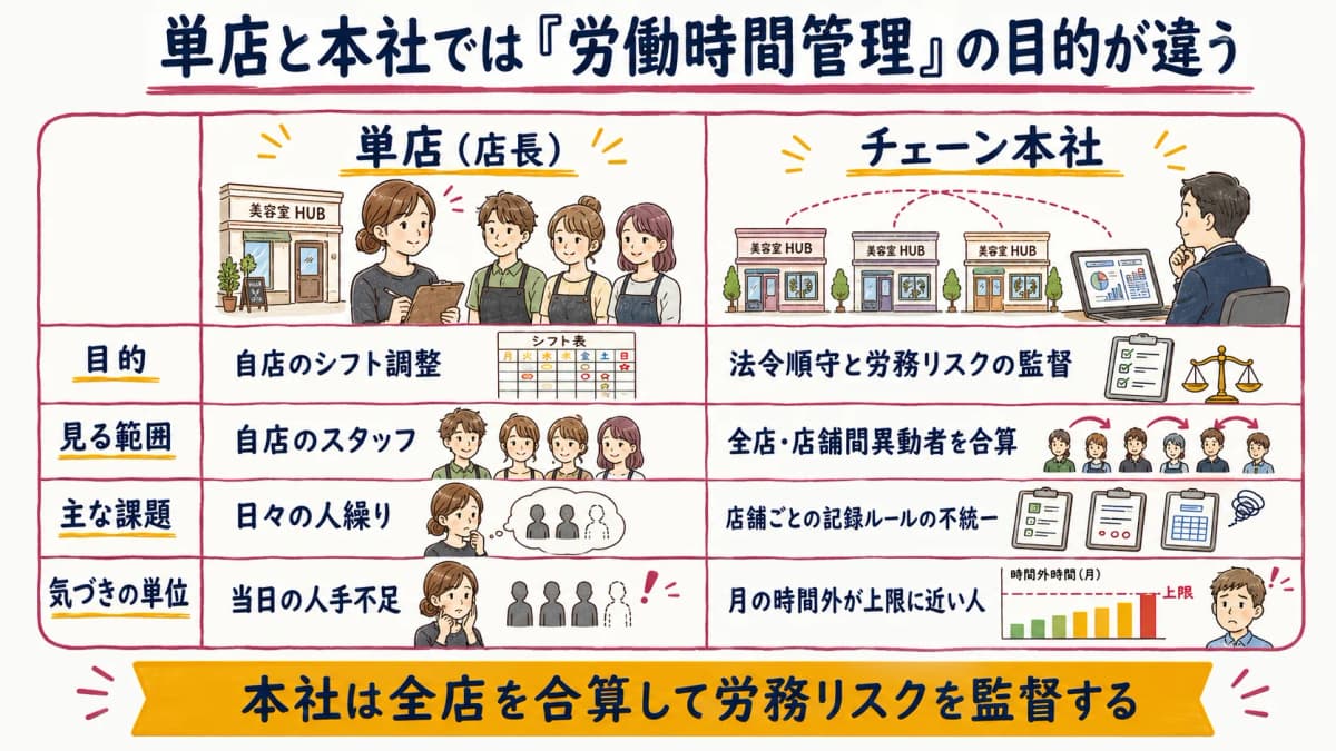 単店と本社の労働時間管理の違い早見表