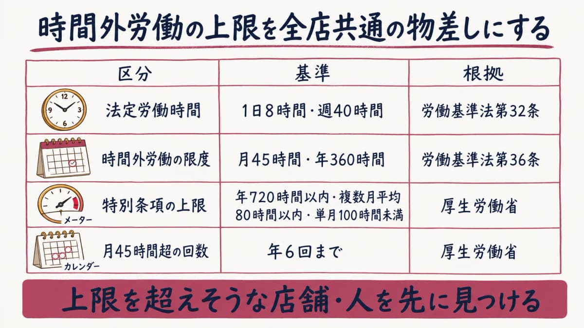 労働基準法と36協定が定める時間外労働の上限の図
