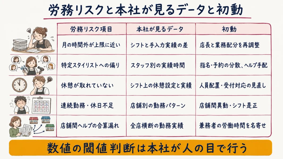 労務リスク項目と本社が見るデータと初動の早見表