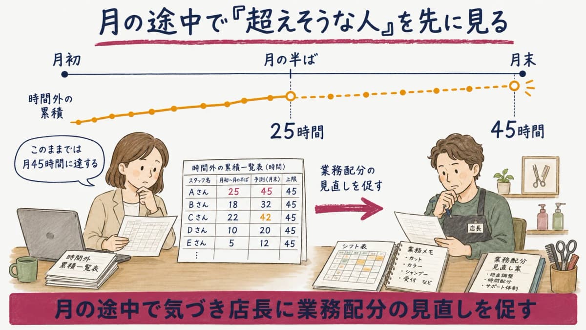 月中の累積時間外を本社が確認し業務配分を見直すイメージ