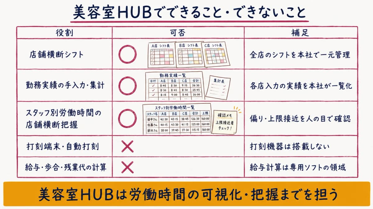 美容室HUBでできることとできないことの対応表