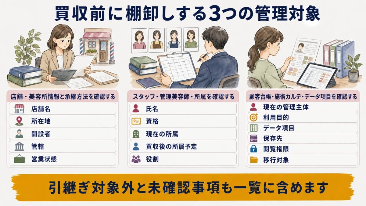店舗・スタッフ・顧客データを買収前に棚卸しする図