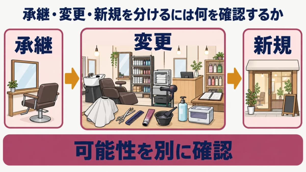 承継・変更・新規の可能性を分ける図