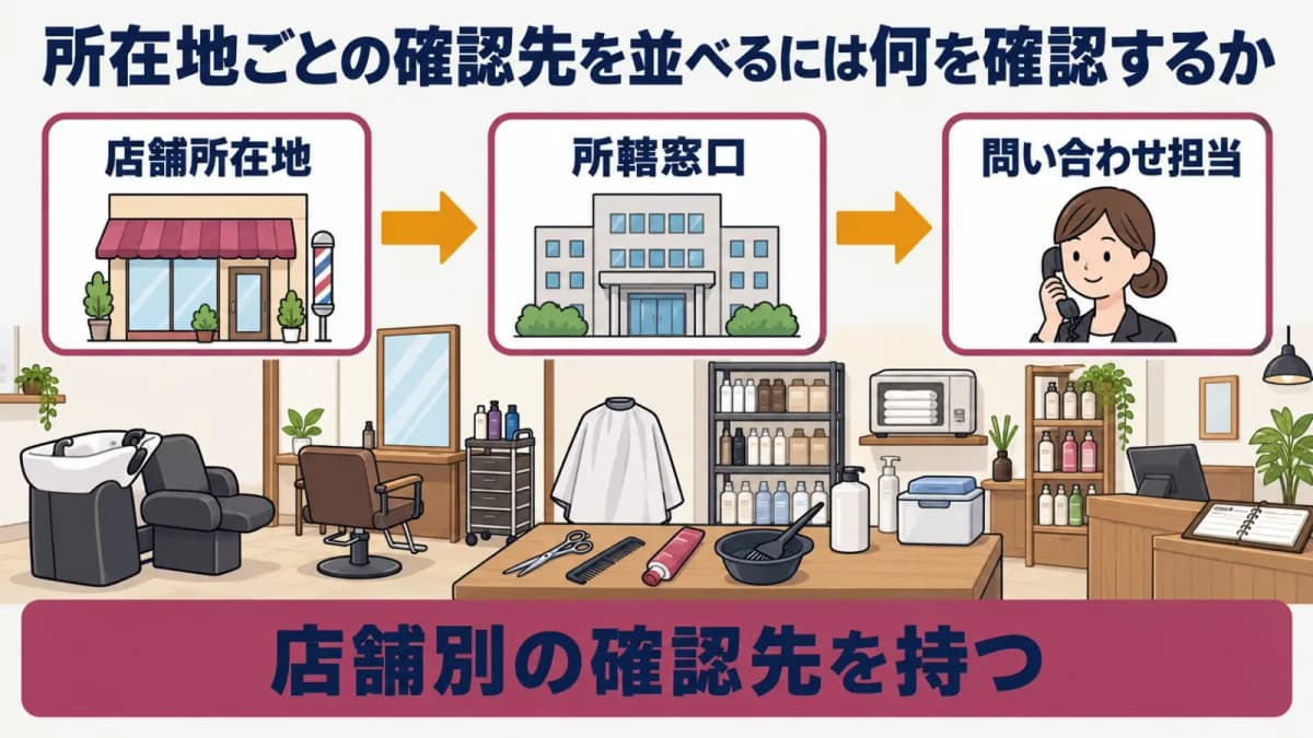 店舗所在地ごとの確認先一覧図