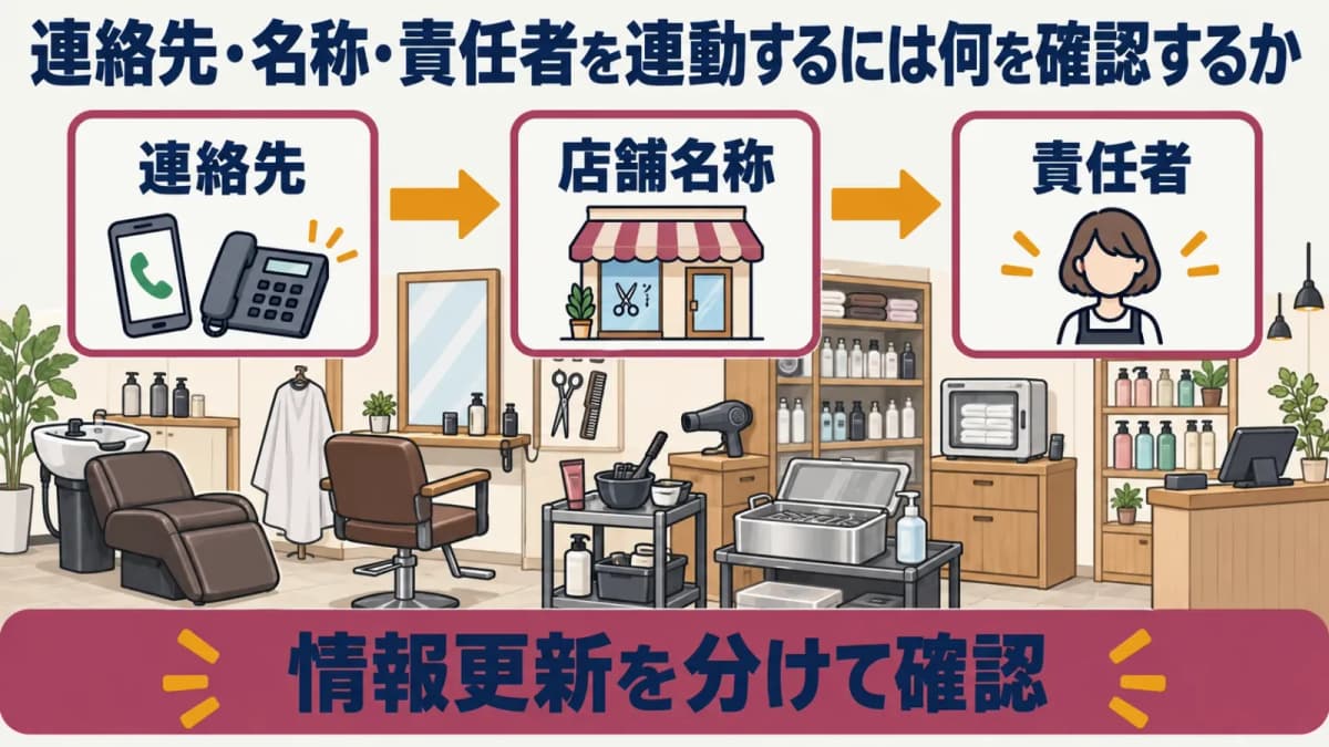 連絡先・店舗名称・責任者の連動確認図
