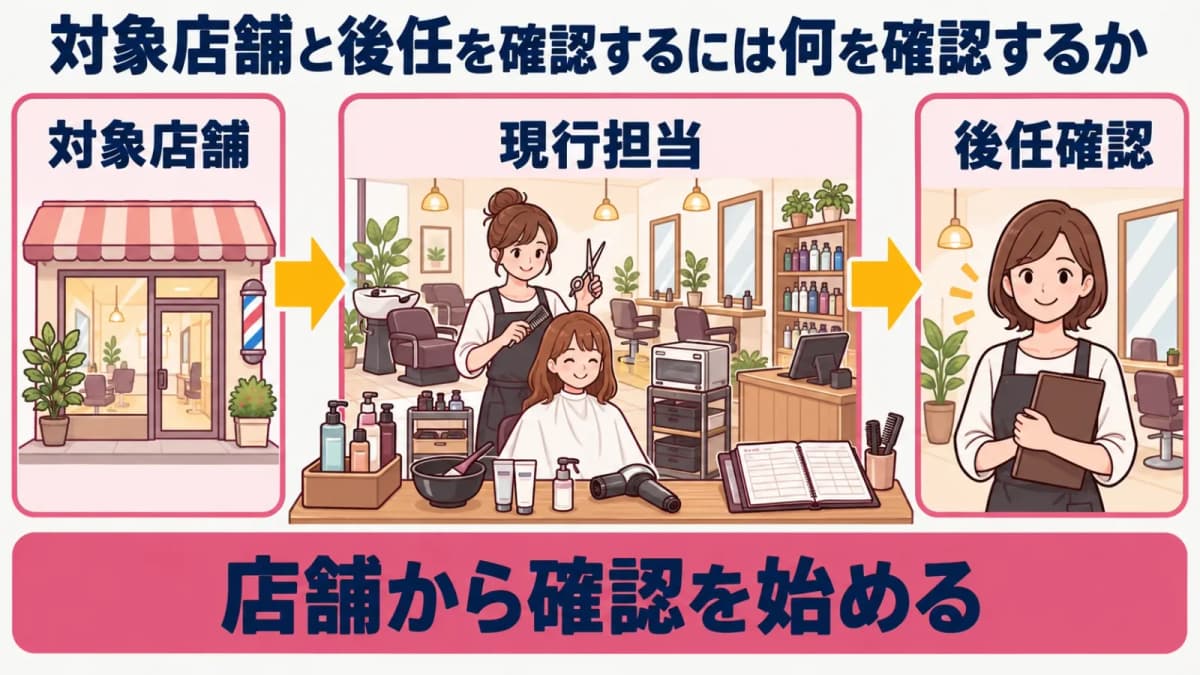 対象店舗と後任確認の対応図