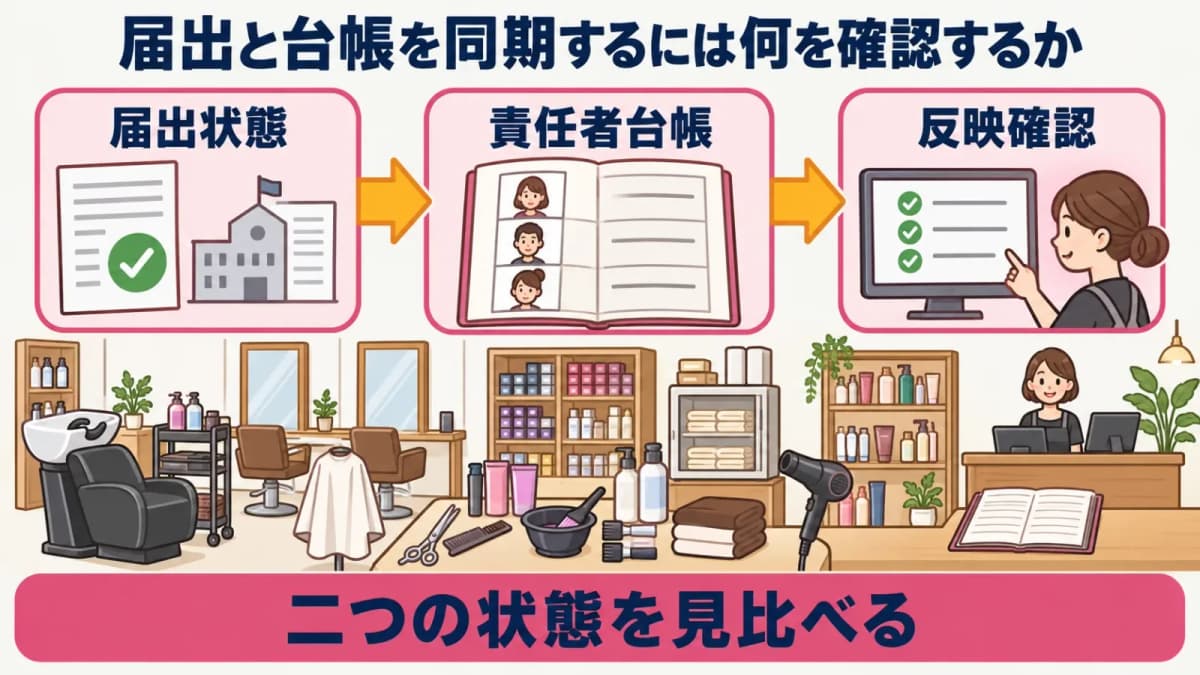 届出状況と責任者台帳の同期図