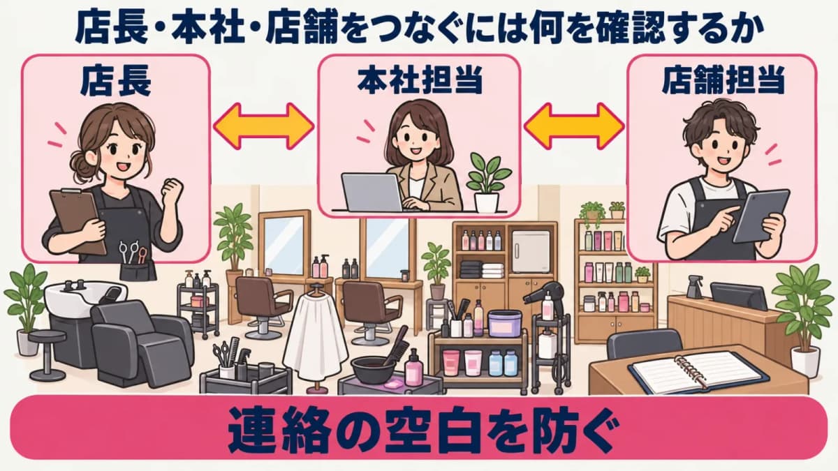 店長・本社・対象店舗の連絡経路図