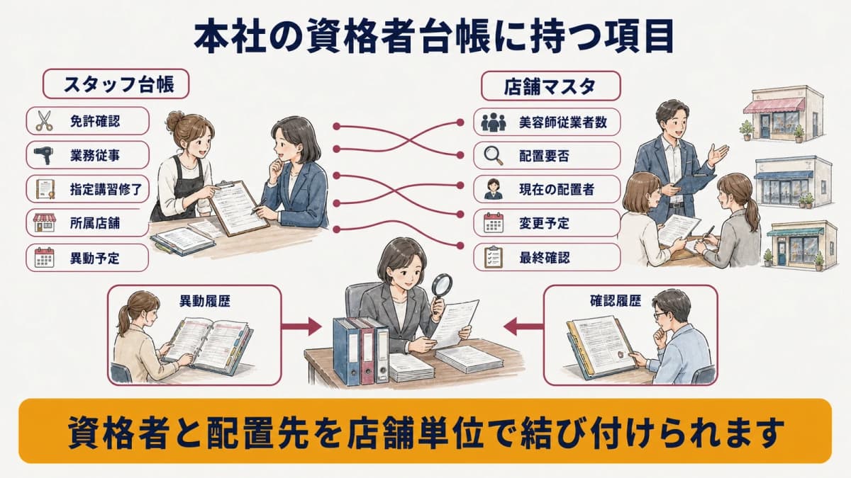 スタッフ台帳と店舗マスタを対応づける資格者管理図