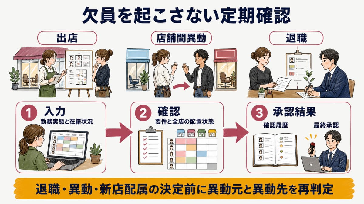 出店・異動・退職前の確認と本社店舗の権限分担