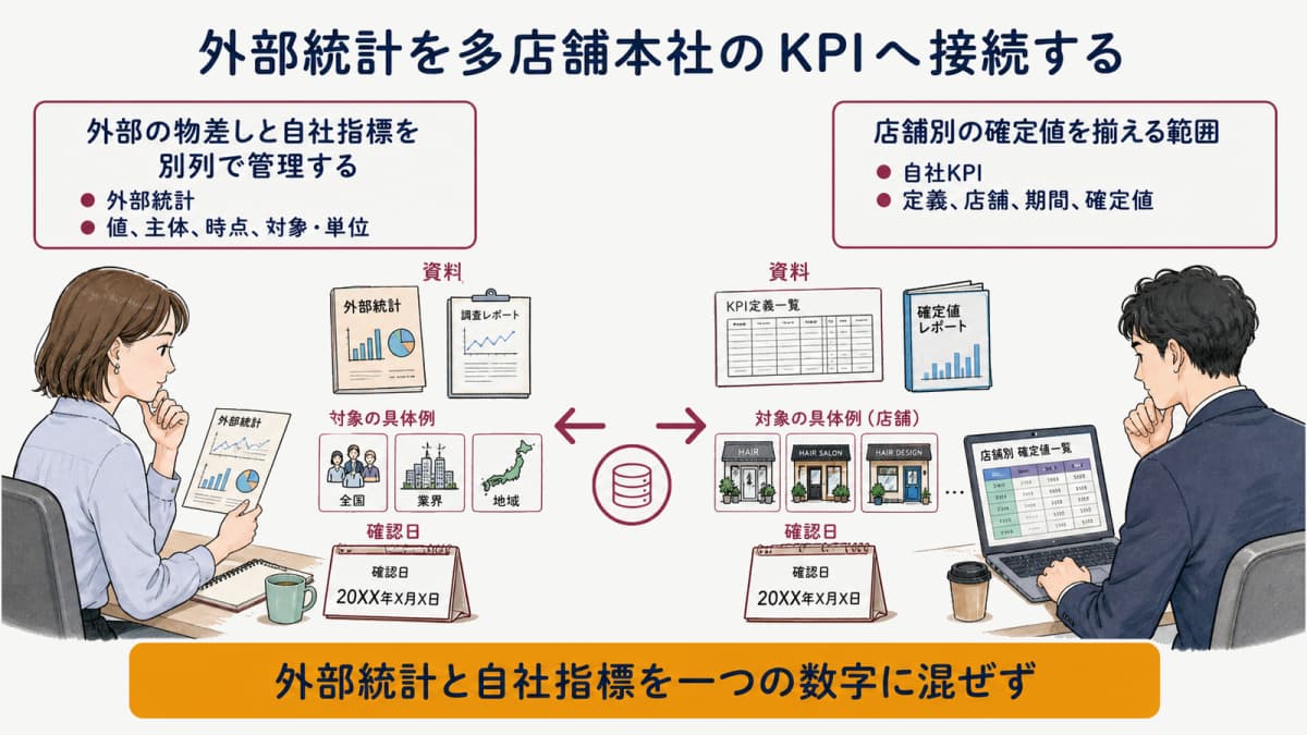 外部統計カードと店舗別KPIを別列で管理する図