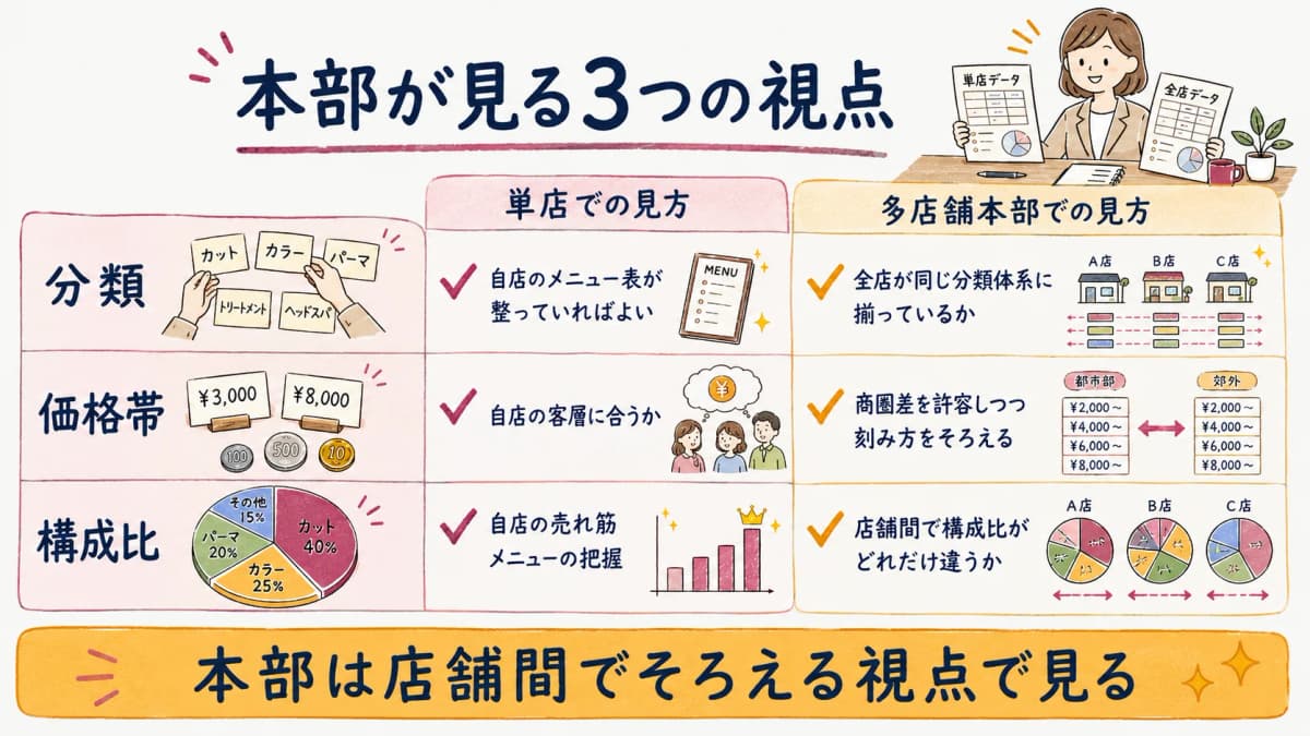 メニュー構成分析で本部が見る3つの視点(分類・価格帯・構成比)の早見表