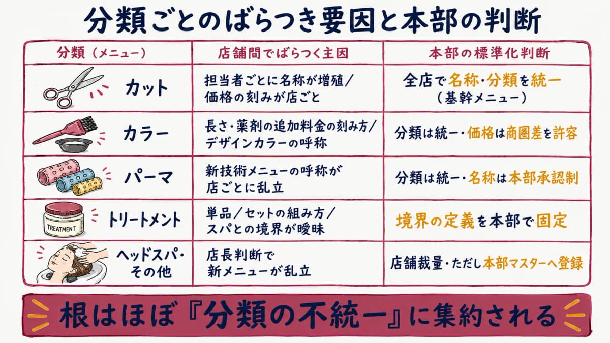 メニュー分類×ばらつき要因×本部の標準化判断マトリクス