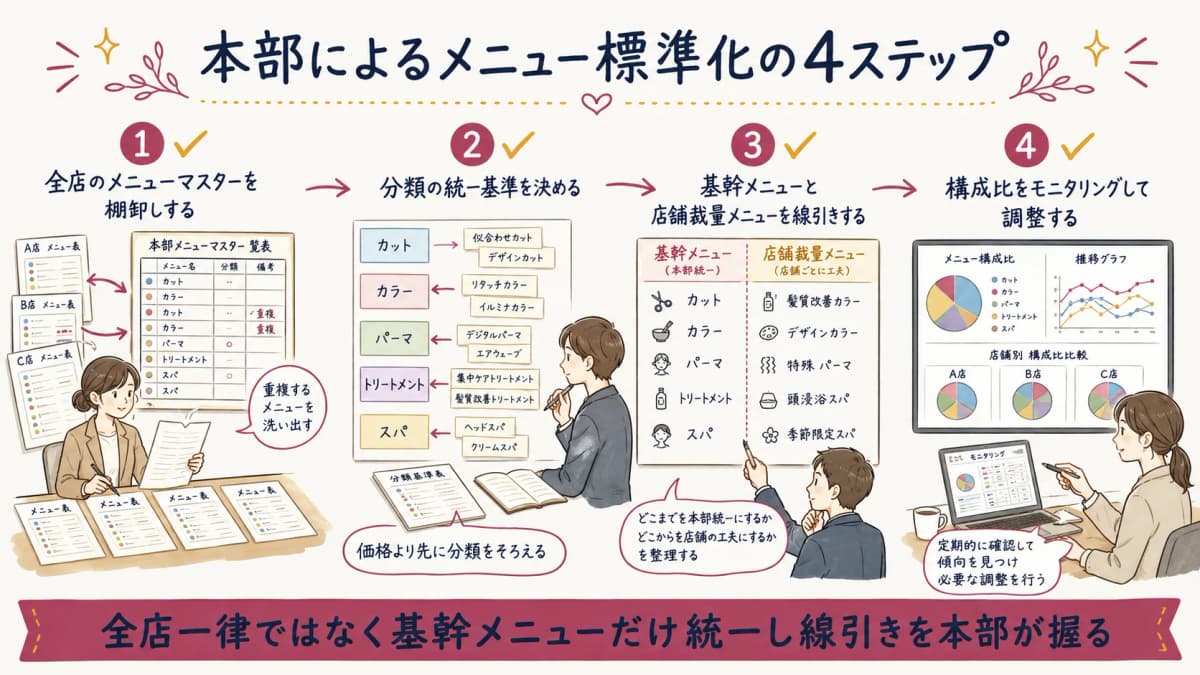 本部によるメニュー標準化の4ステップ