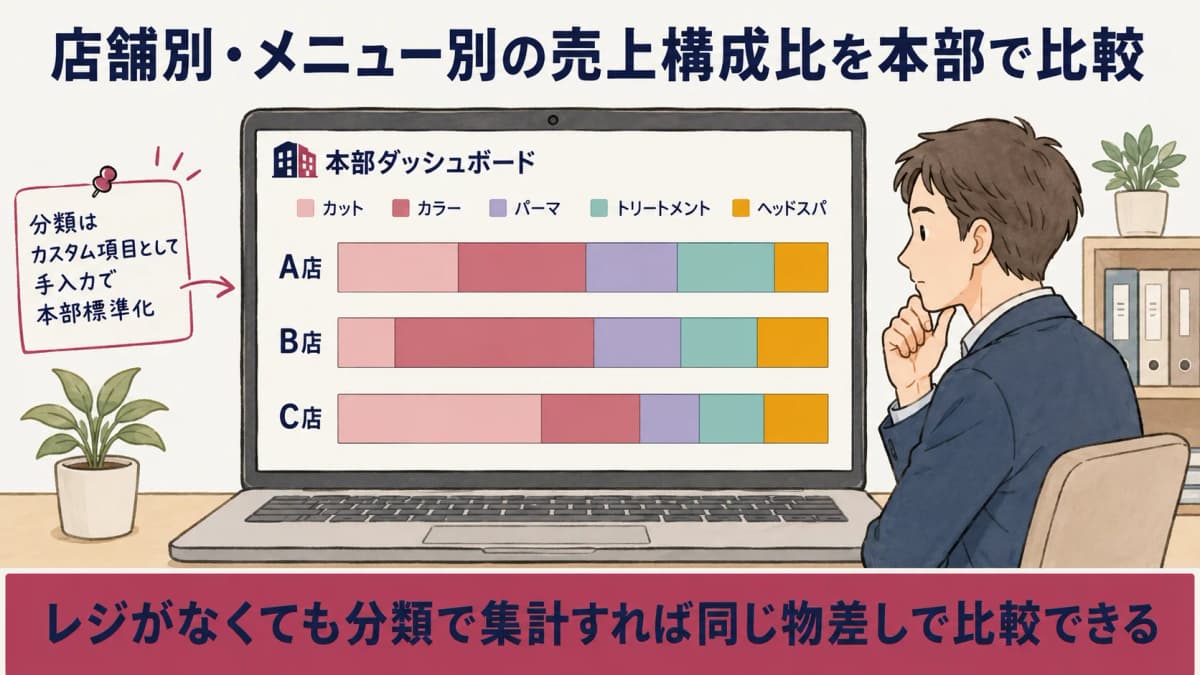店舗別・メニュー別の売上構成比を本部ダッシュボードで比較するイメージ