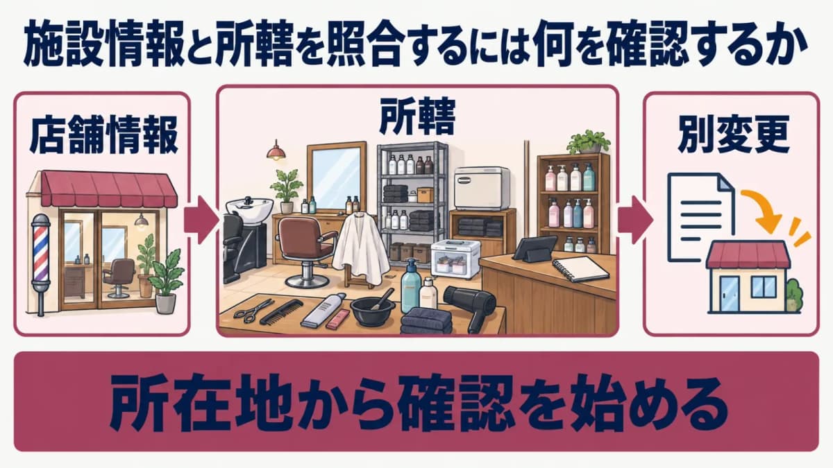 施設情報と所轄を店舗別に照合する図