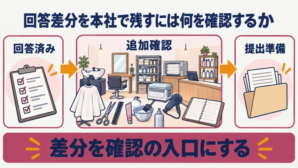 所轄回答の差分を記録する図