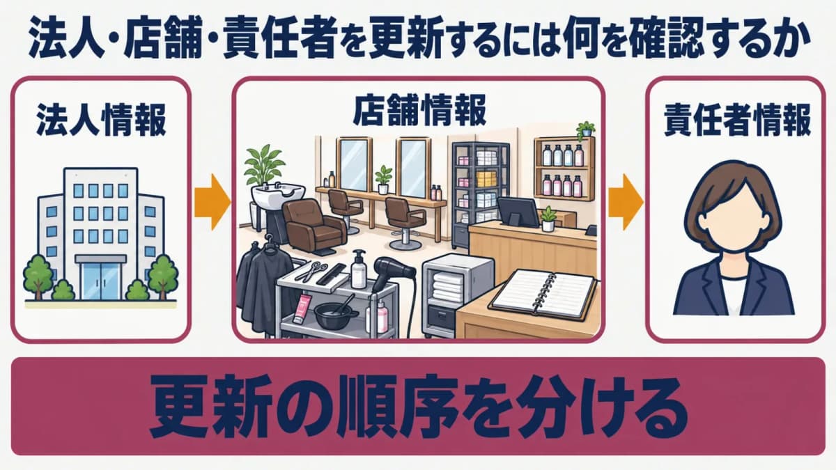 法人・店舗・責任者情報の更新順序図