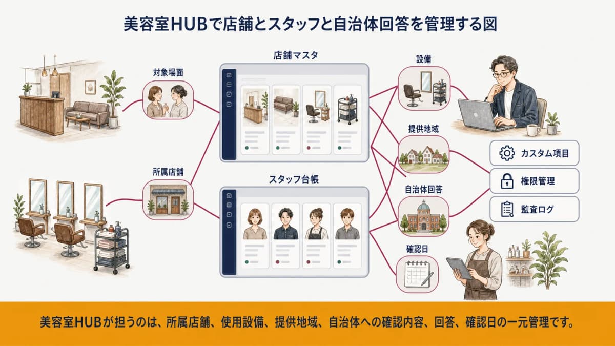美容室HUBで店舗とスタッフと自治体回答を管理する図