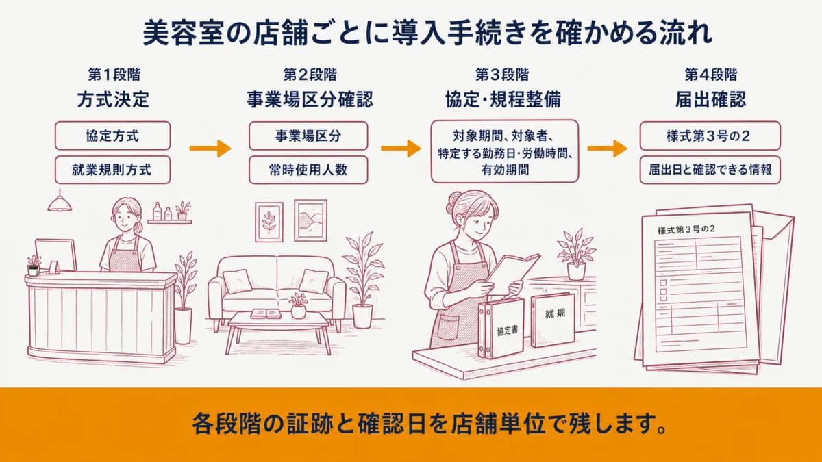 美容室の店舗ごとに導入手続きを確かめる流れ