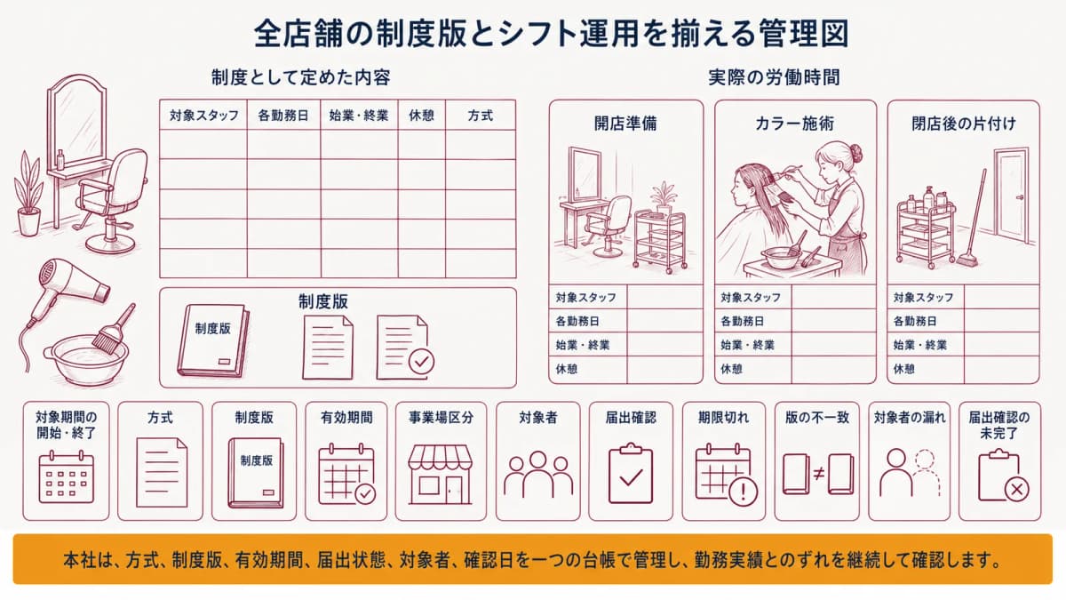 全店舗の制度版とシフト運用を揃える管理図