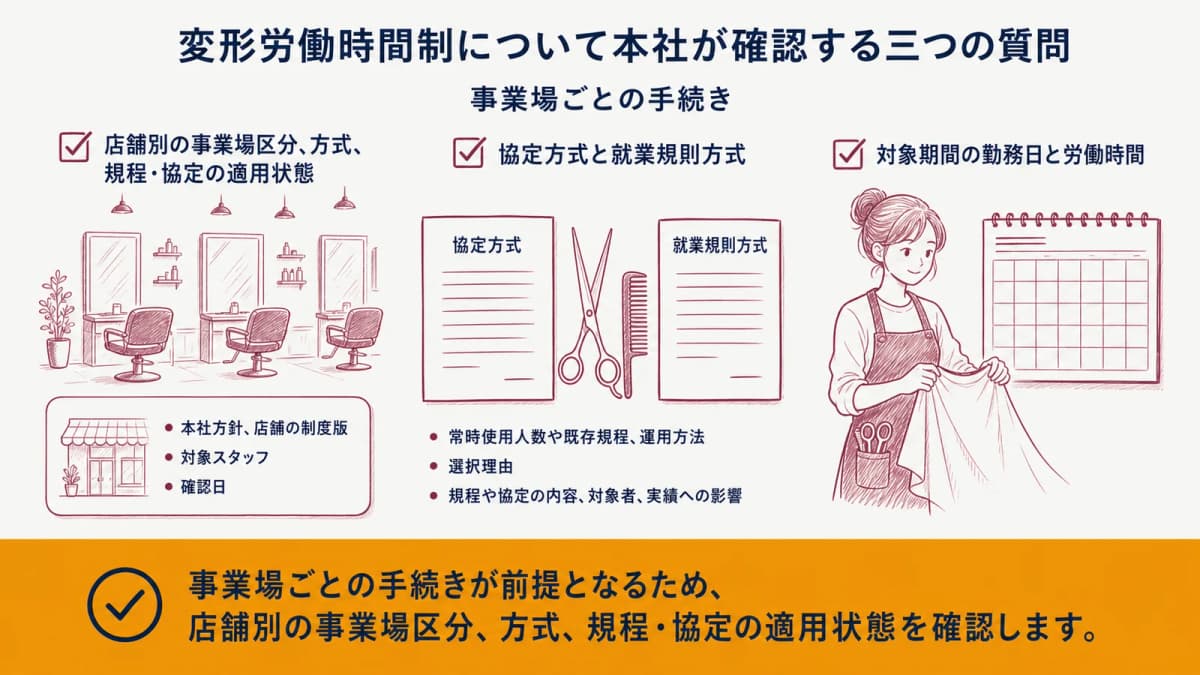 変形労働時間制について本社が確認する三つの質問