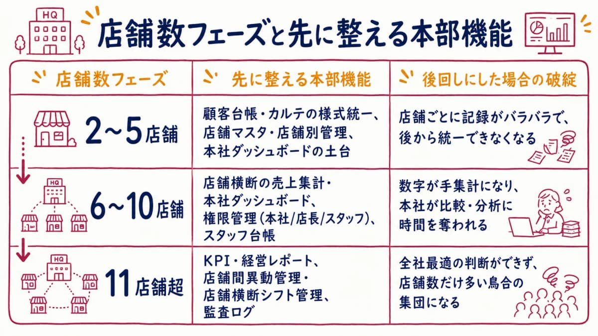 店舗数フェーズと先に整えるべき本部機能を対応させたマトリクス図