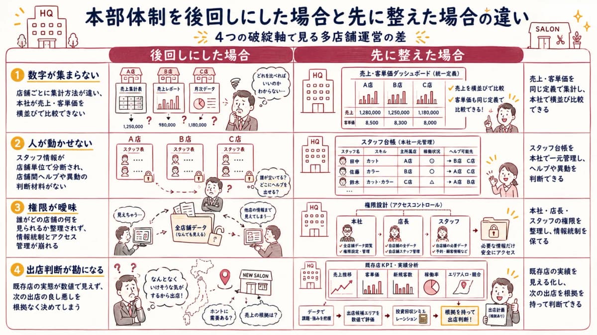 後回しにした場合と先に整えた場合の本部体制の違いを4つの破綻軸で対比した図