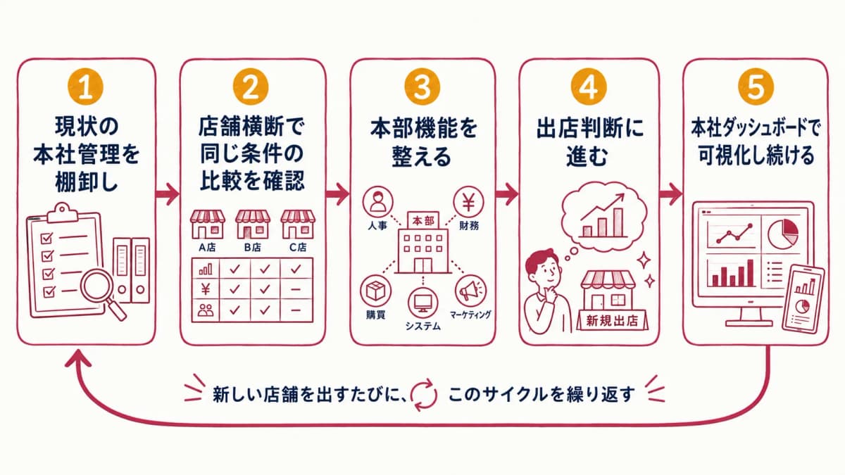 多店舗展開の進め方を棚卸しから可視化まで5ステップの横フローで示した図