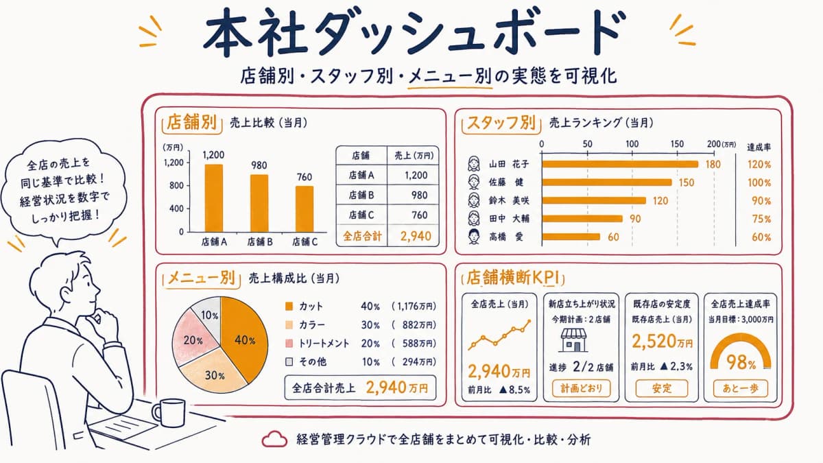 本社ダッシュボードで店舗別・スタッフ別・メニュー別の実態を可視化するイメージ図
