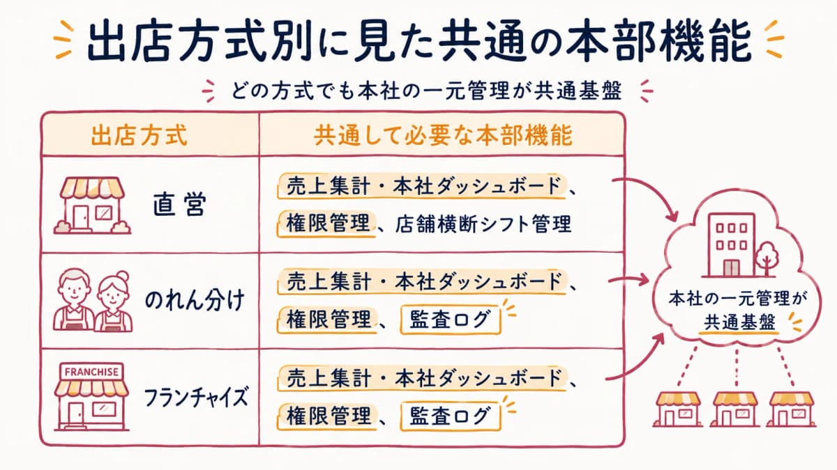 出店方式ごとに共通して必要な本部機能を対応づけた表の図