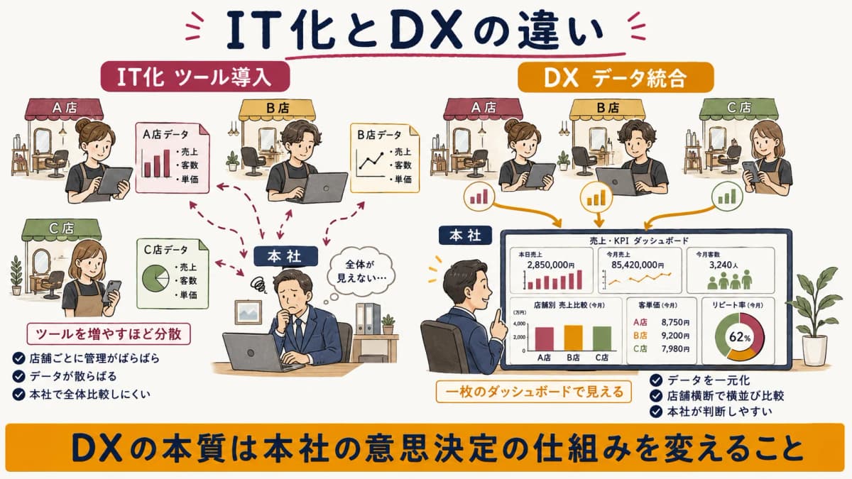 美容室の多店舗DXとIT化の違いを示す概念図