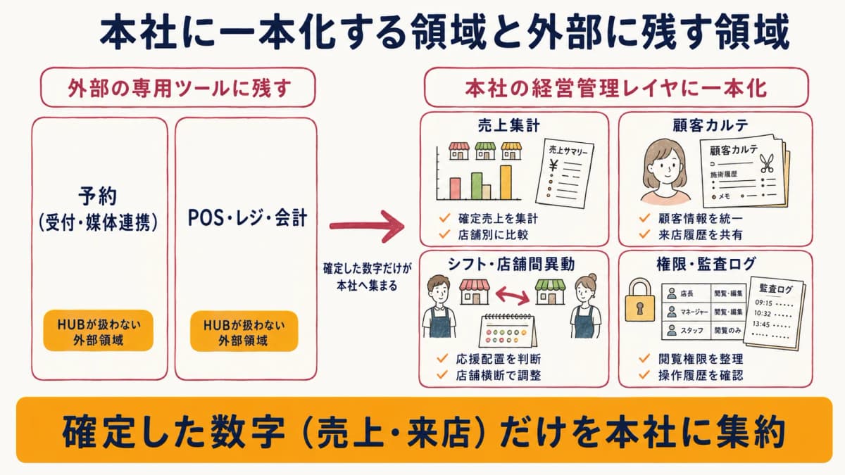 業務ツールの乱立と本社一元化の切り分けを示す概念図